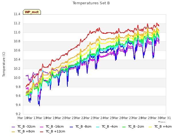 plot of Temperatures Set B