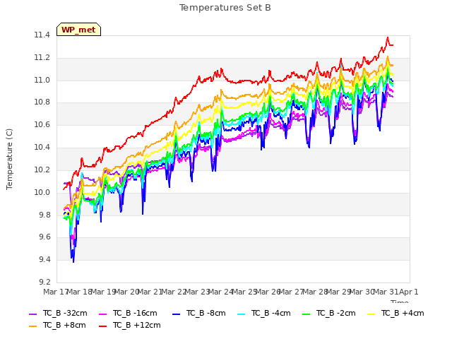 plot of Temperatures Set B