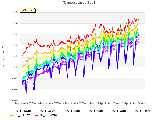 plot of Temperatures Set B