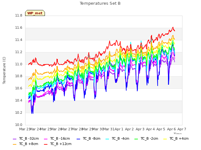 plot of Temperatures Set B