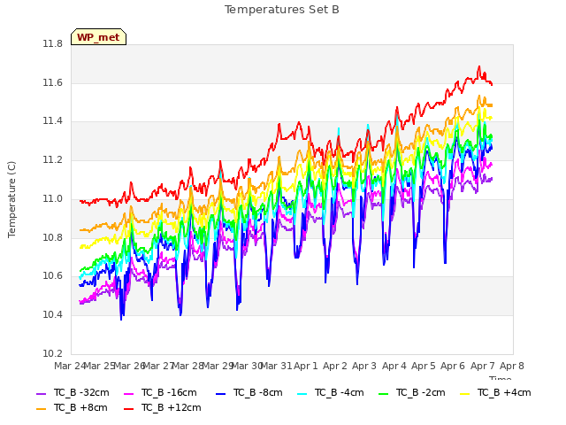 plot of Temperatures Set B