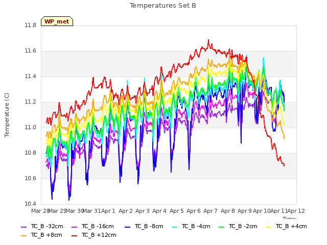 plot of Temperatures Set B