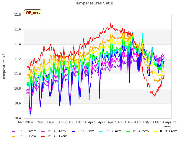 plot of Temperatures Set B