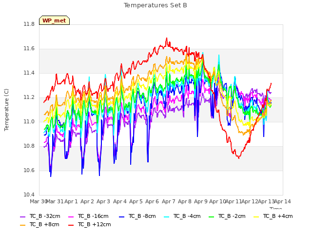 plot of Temperatures Set B