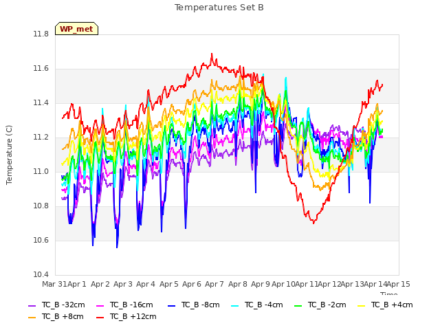 plot of Temperatures Set B