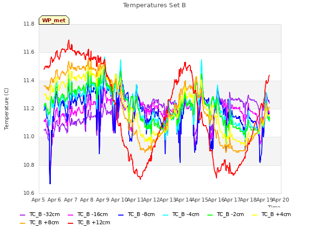 plot of Temperatures Set B