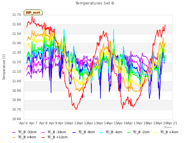 plot of Temperatures Set B