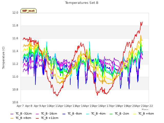 plot of Temperatures Set B