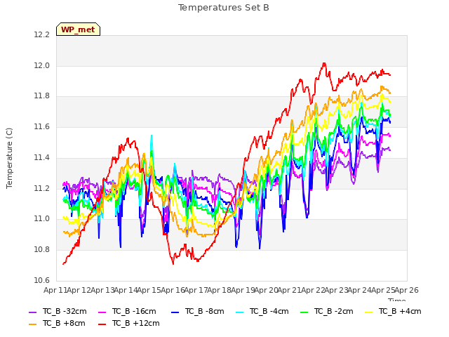 plot of Temperatures Set B