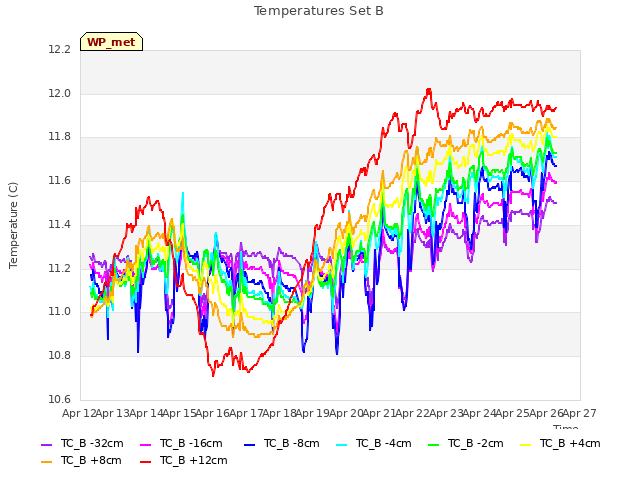 plot of Temperatures Set B