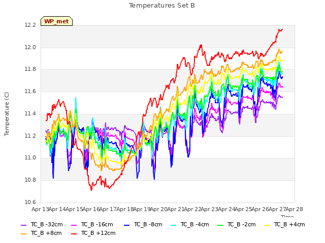 plot of Temperatures Set B