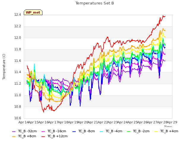 plot of Temperatures Set B