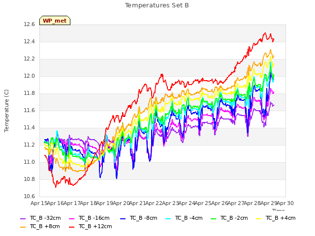 plot of Temperatures Set B