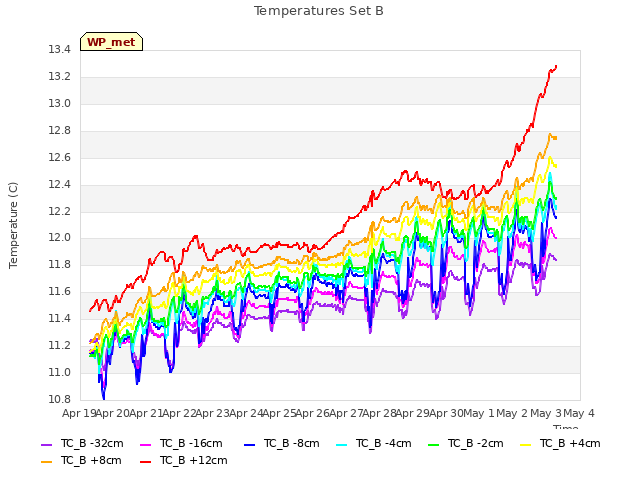 plot of Temperatures Set B