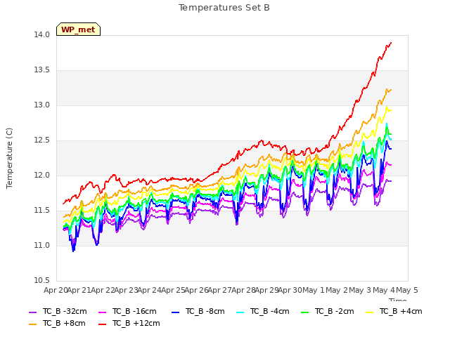 plot of Temperatures Set B