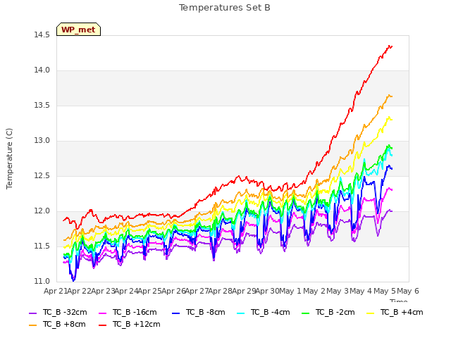 plot of Temperatures Set B