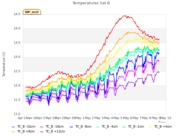 plot of Temperatures Set B