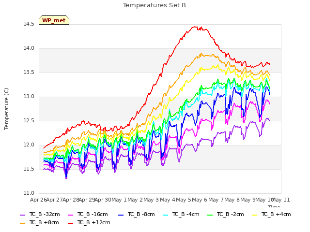 plot of Temperatures Set B