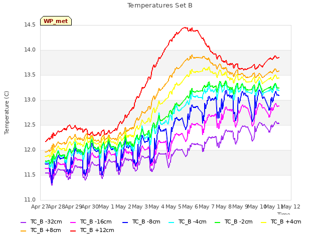 plot of Temperatures Set B