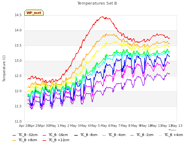 plot of Temperatures Set B