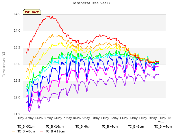 plot of Temperatures Set B