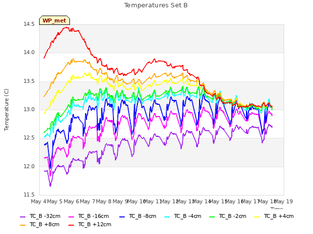 plot of Temperatures Set B