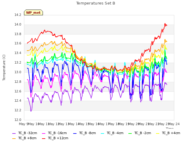 plot of Temperatures Set B