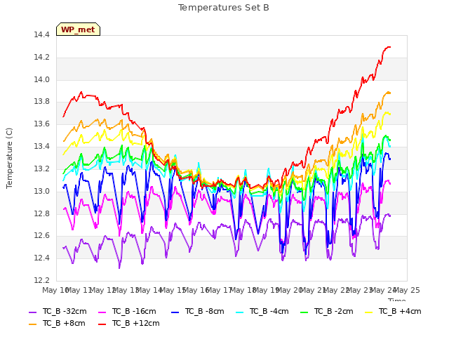 plot of Temperatures Set B