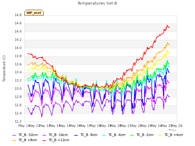 plot of Temperatures Set B