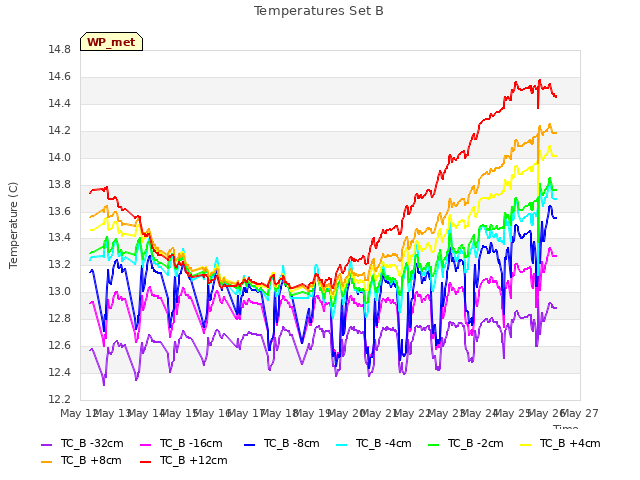 plot of Temperatures Set B