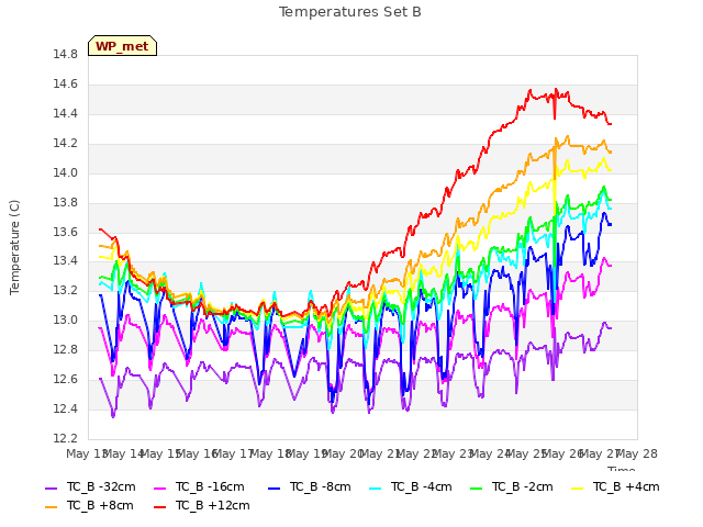 plot of Temperatures Set B