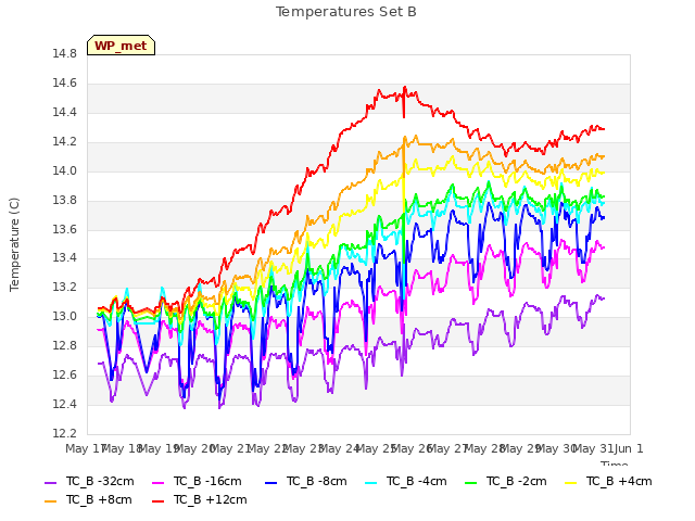 plot of Temperatures Set B