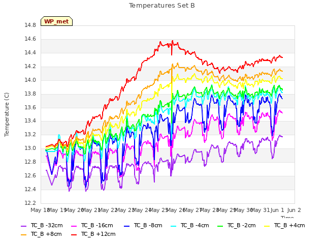 plot of Temperatures Set B