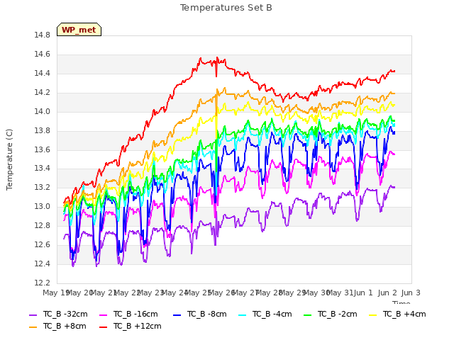 plot of Temperatures Set B