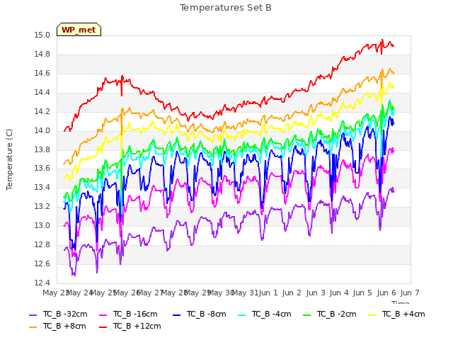 plot of Temperatures Set B