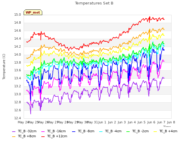 plot of Temperatures Set B