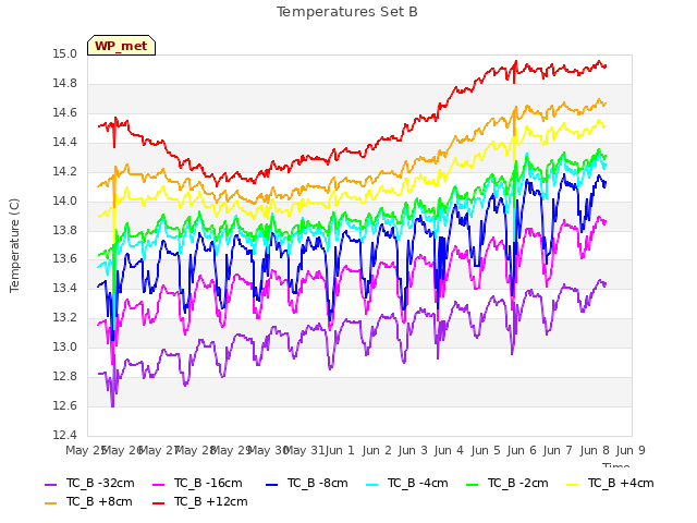 plot of Temperatures Set B