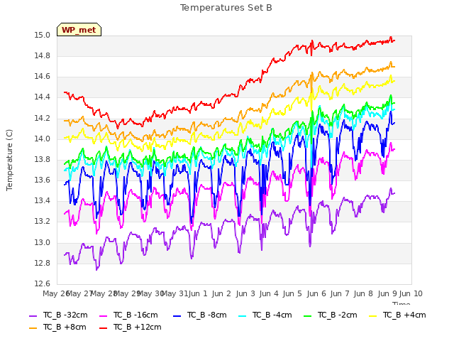 plot of Temperatures Set B