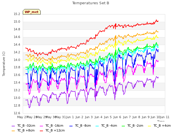 plot of Temperatures Set B