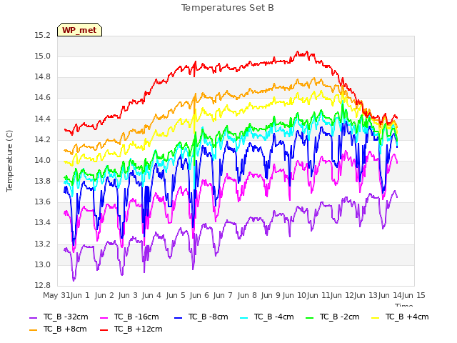 plot of Temperatures Set B