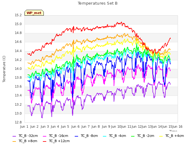 plot of Temperatures Set B