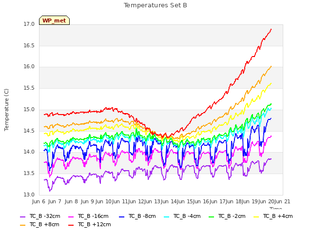 plot of Temperatures Set B