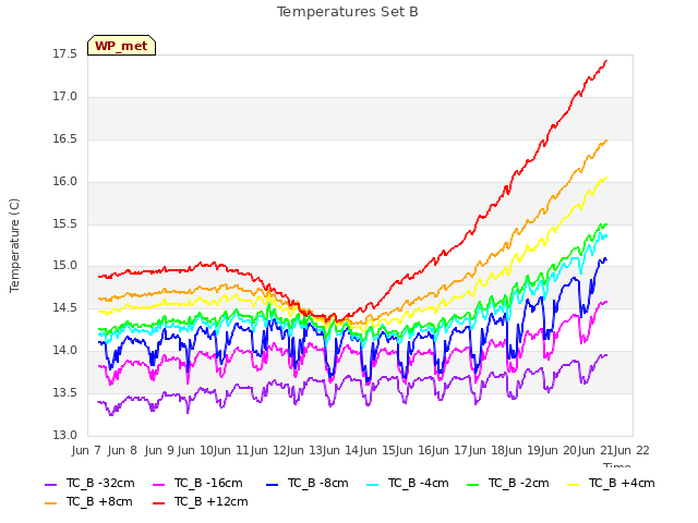 plot of Temperatures Set B