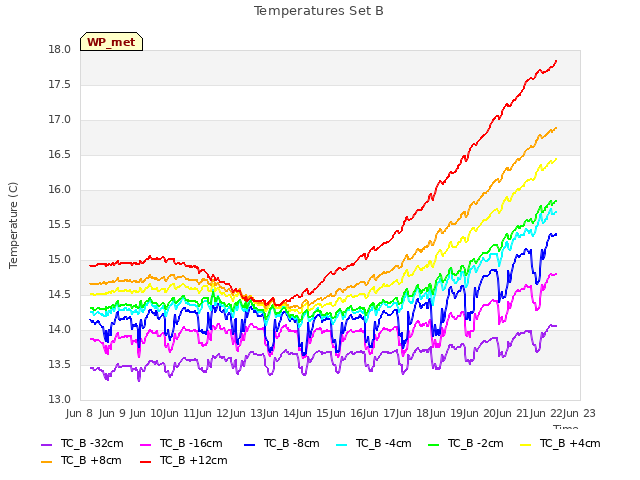 plot of Temperatures Set B