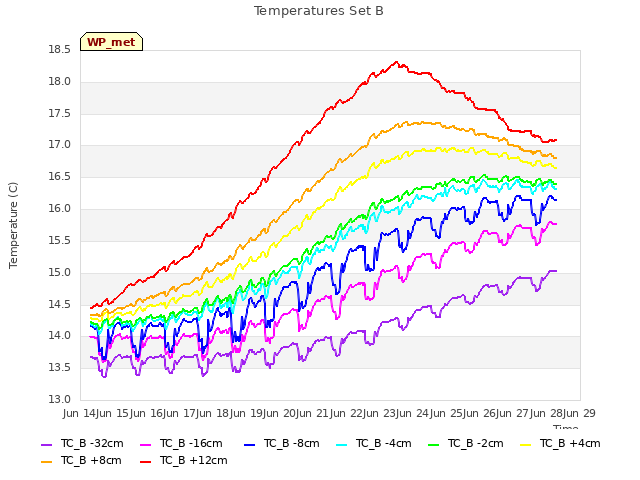 plot of Temperatures Set B