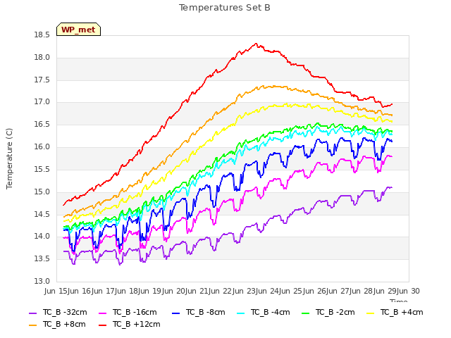 plot of Temperatures Set B