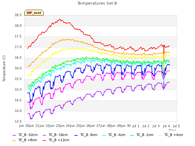 plot of Temperatures Set B