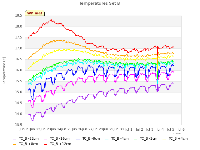 plot of Temperatures Set B