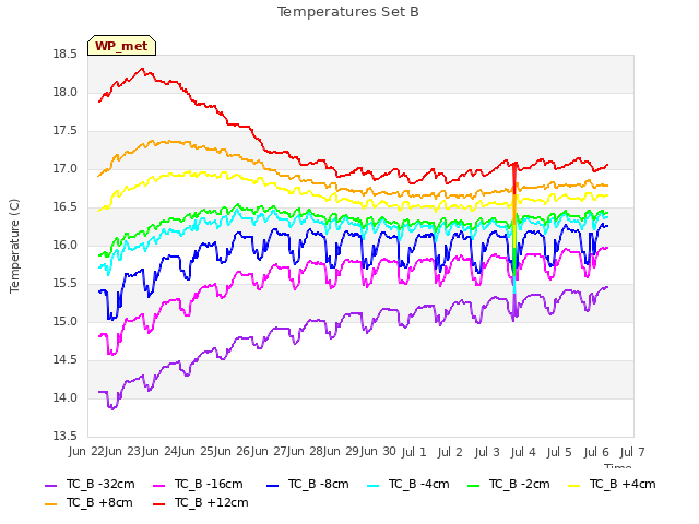 plot of Temperatures Set B