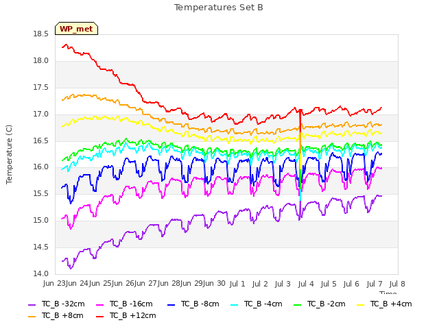 plot of Temperatures Set B